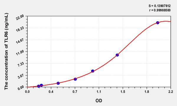Human TLR6 (Toll Like Receptor 6) Microsample ELISA Kit