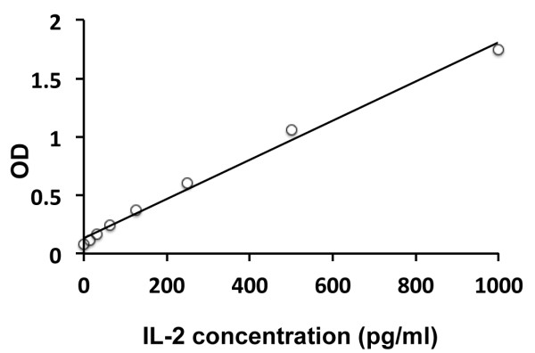 Mouse IL2 ELISA Kit