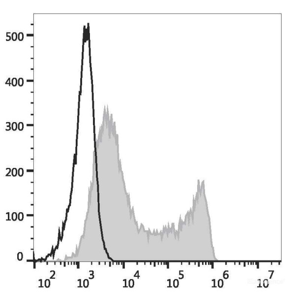 Anti-Mouse CD45.1 (PE Conjugated)[A20], clone A20