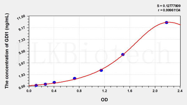 Human GDI1 (GDP Dissociation Inhibitor 1) ELISA Kit