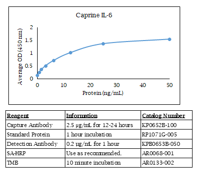 IL-6 (caprine) Do-It-Yourself ELISA