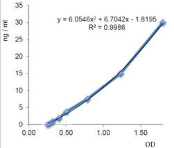 DLK1, Soluble (human) BioAssay(TM) ELISA Kit (Protein Delta Homolog 1, pG2, Fetal Antigen 1, FA 1)