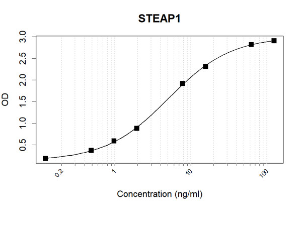 Anti-Human STEAP1 Antibody Pair