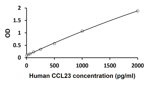 Human CCL23 ELISA Kit