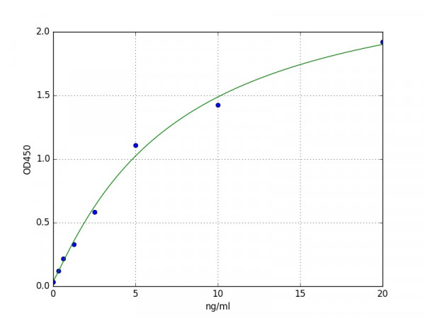 Human AURKA(Aurora kinase A) ELISA Kit