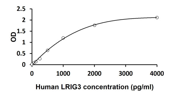 Human LRIG3 ELISA Kit