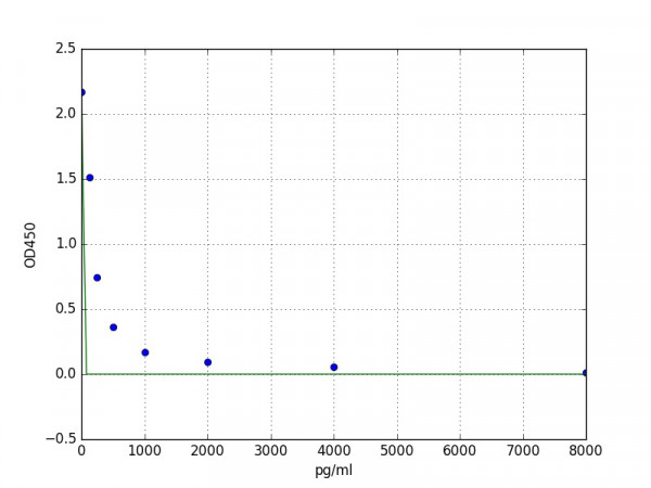 Human Apelin 13 ELISA Kit