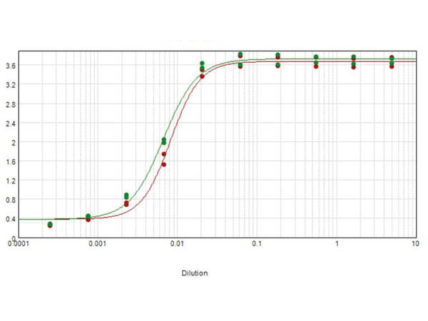 Anti-Human IgG F(ab')2 [Goat] (Min X Bv Hs Ms Rb Rt &amp; Sh serum proteins) Biotin conjugated F(ab')2 f