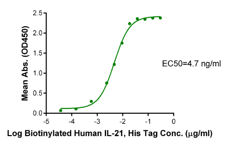 IL-21[Biotin], His &amp; Avi, Human