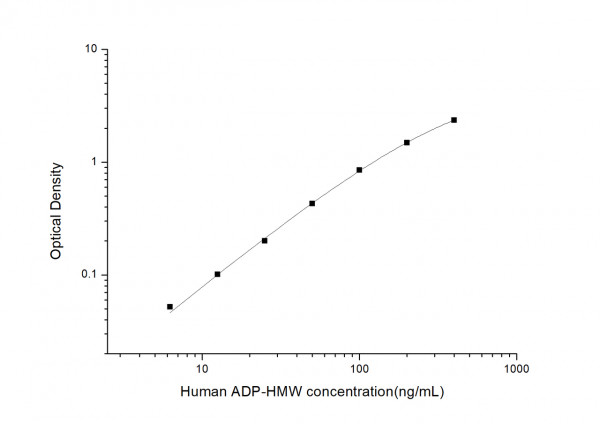 Human ADP-HMW (High Molecular Weight Adiponectin) ELISA Kit