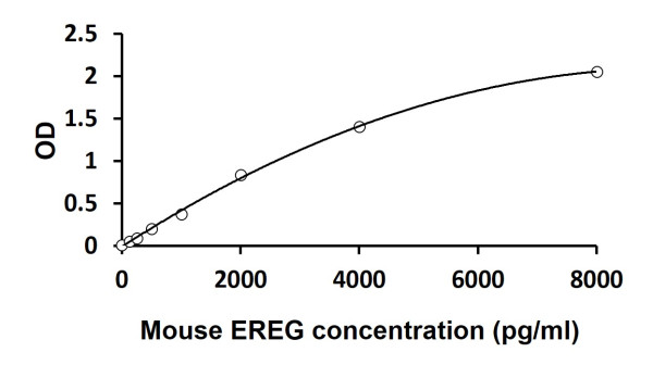 Mouse EREG ELISA Kit