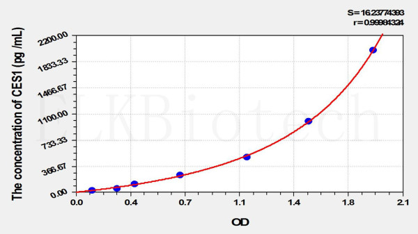 Rat CES1 (Carboxylesterase 1) ELISA Kit