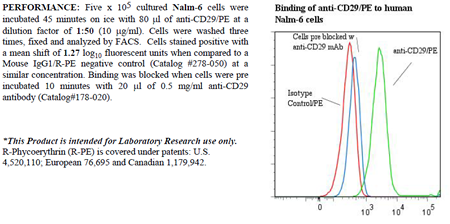 Anti-CD29 (human), clone 4B7R, R-PE conjugated