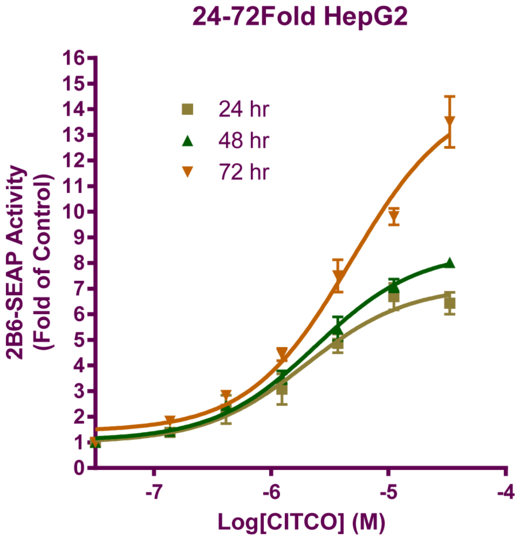 CYP2B6 Induction Reporter Assay Kit