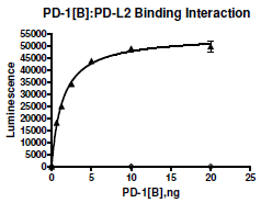 PD-1 (CD279), Fc fusion, Biotin-labeled (Human) HiP(TM)