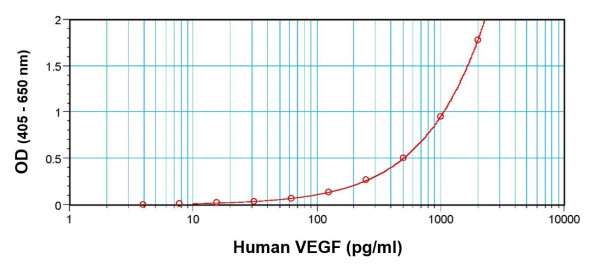Anti-VEGF (Biotin)