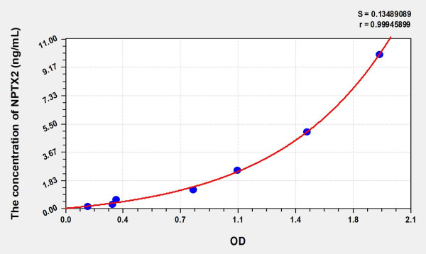 Human NPTX2 (Neuronal Pentraxin II) Microsample ELISA Kit