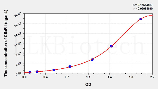 Mouse C5aR1 (Complement Component 5a Receptor 1) ELISA Kit