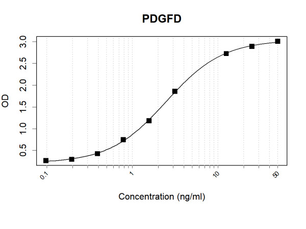 Anti-Human PDGFD Antibody Pair
