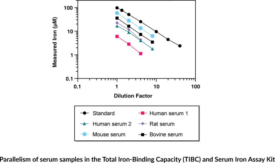 Total IronBinding Capacity (TIBC) and Serum Iron Assay Kit Cayman