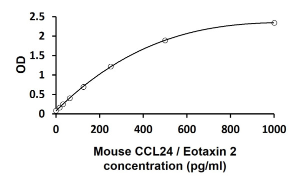 Mouse CCL24 / Eotaxin 2 ELISA Kit