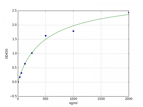 Mouse Fibrinogen Alpha chain ELISA Kit