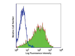 Anti-CD25, clone BC96, Fluorescein Conjugated