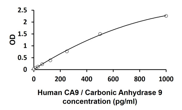 Human CA9 / Carbonic Anhydrase 9 ELISA Kit