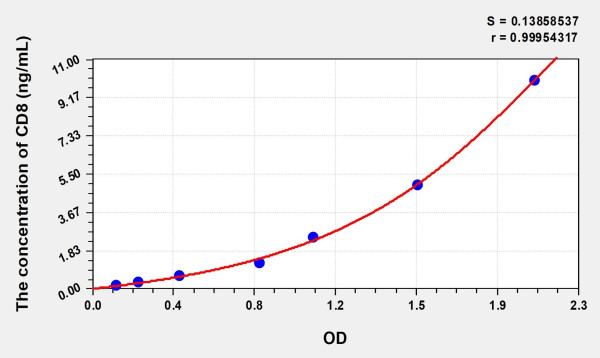 Rat CD8 (Cluster ofDifferentiation 8) Microsample ELISA Kit