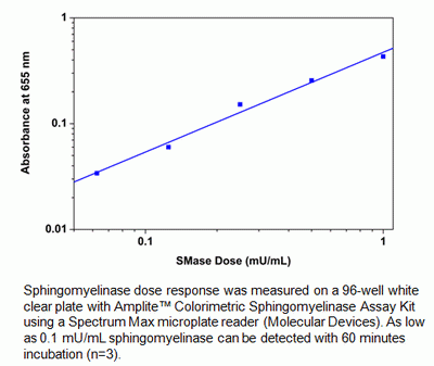 Amplite(TM) Colorimetric Sphingomyelinase Assay Kit