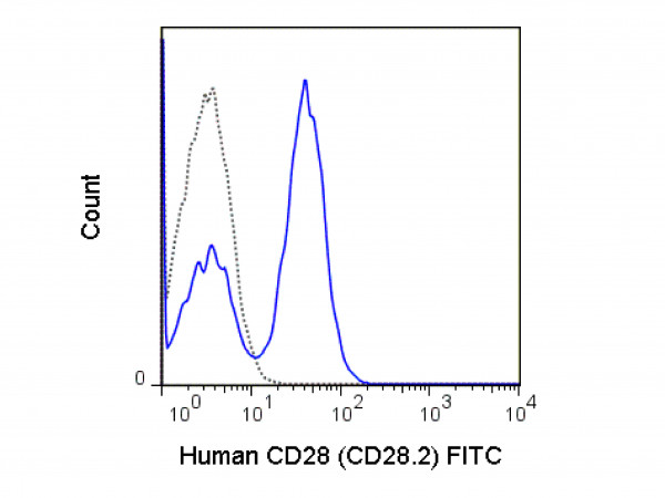 Anti-CD28, clone CD28.2, Fluorescein Conjugated
