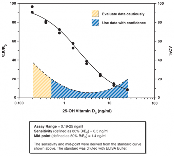 Vitamin D ELISA Kit Cayman Chemical