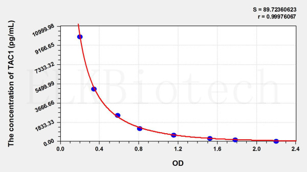 Human TAC1 (Tachykinin, Precursor 1) ELISA Kit
