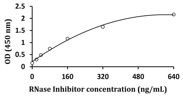 RNase Inhibitor ELISA Kit