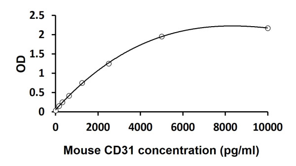 Mouse CD31 ELISA Kit