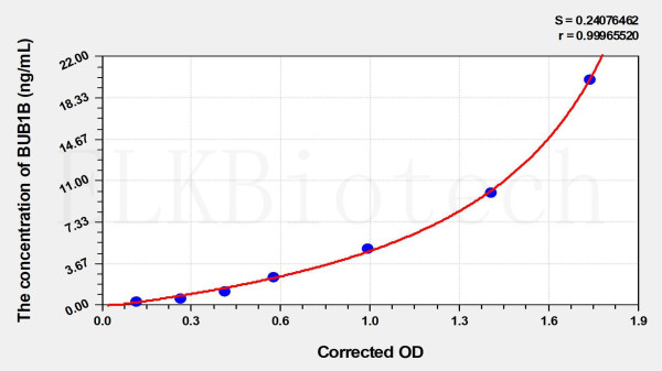 Human BUB1B (Mitotic Checkpoint Serine/threonine-Protein Kinase BUB1 Beta) ELISA Kit