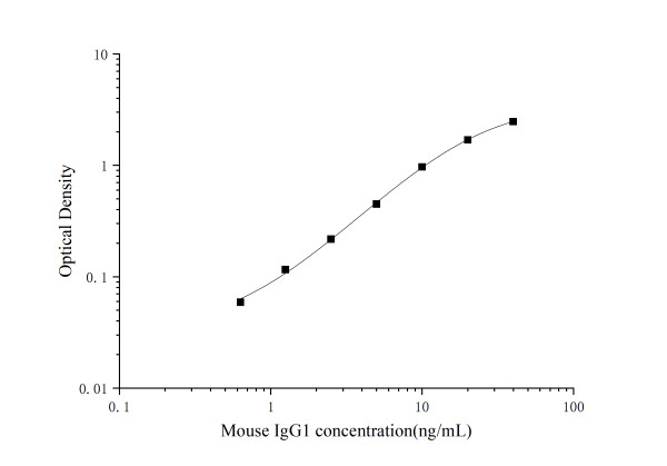 QuicKey Pro Mouse IgG1(Immunoglobulin G1) ELISA Kit
