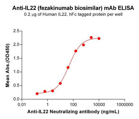 Anti-IL22 (Fezakinumab Biosimilar Antibody)