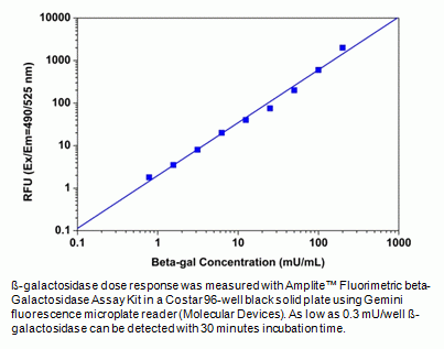 Amplite(TM) Fluorimetric Beta-Galactosidase Assay Kit *Red Fluorescence*