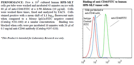 Anti-CD46 (human), clone 169-1-E4.3, FITC conjugated