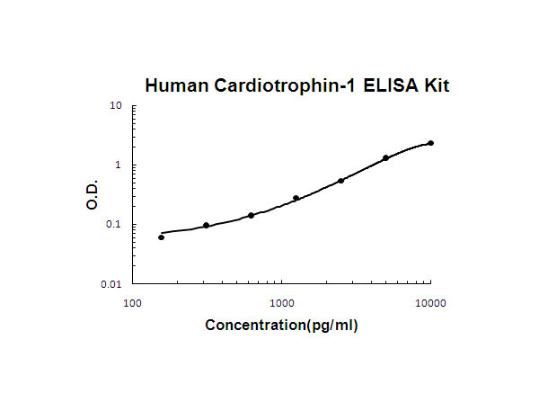 Human Cardiotrophin-1 ELISA Kit