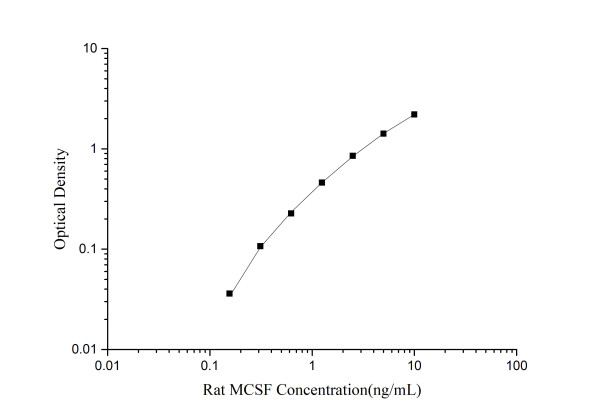 Rat MCSF (Macrophage Colony Stimulating Factor 1) ELISA Kit