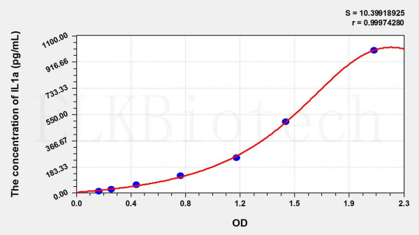 Pig IL1a (Interleukin 1 Alpha) ELISA Kit