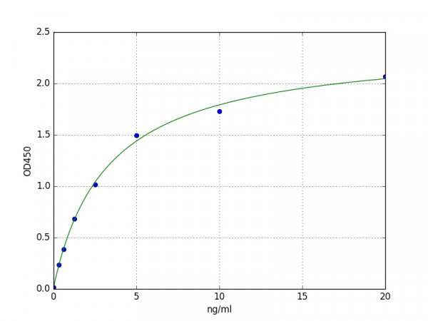 Mouse SLC40A1 / Ferroportin-1 ELISA Kit