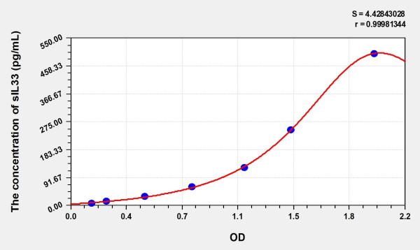 Human sIL33 (Soluble Interleukin 33) Microsample ELISA Kit