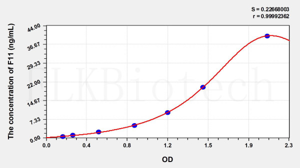 Human F11 (Coagulation Factor XI) ELISA Kit