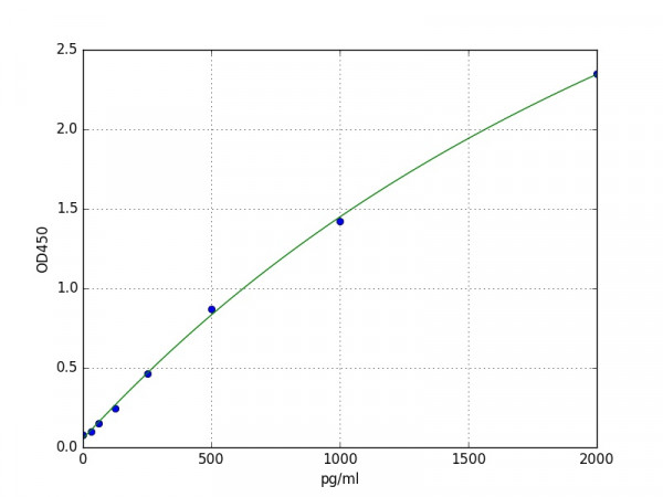 Human APOA5/Apolipoprotein A5 ELISA Kit