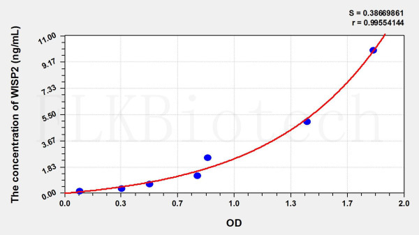 Rat WISP2 (WNT1 Inducible Signaling Pathway Protein 2) ELISA Kit