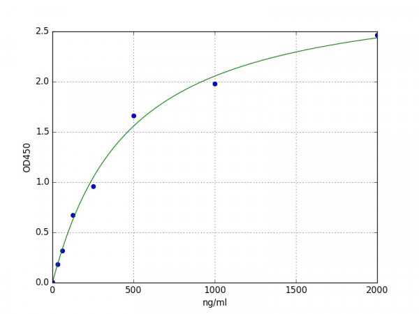 Human Apolipoprotein C-II / ApoC2 ELISA Kit