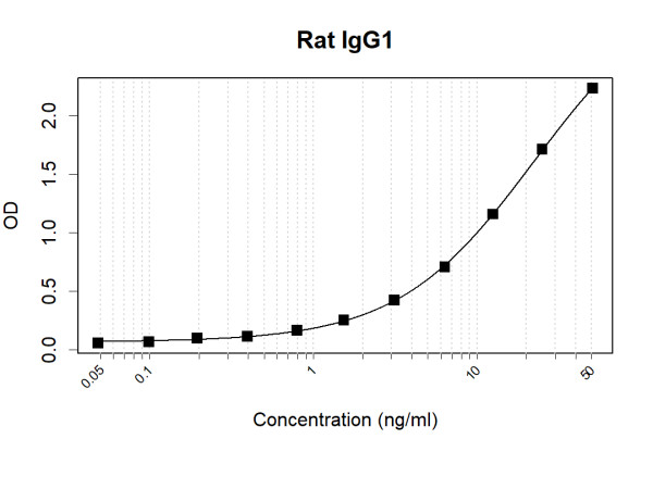 Anti-Rat IgG1 Antibody Pair
